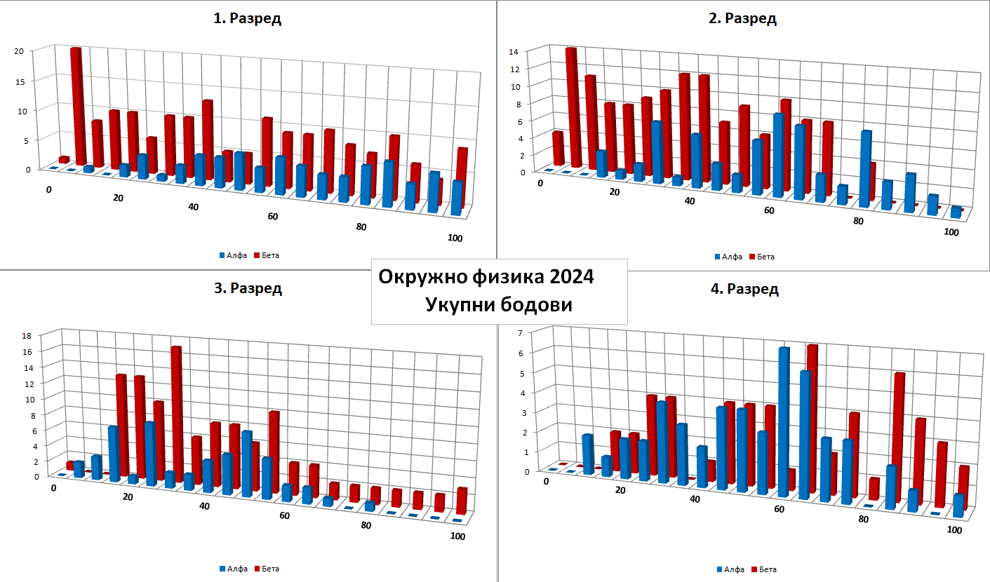 Расподела Окрузно